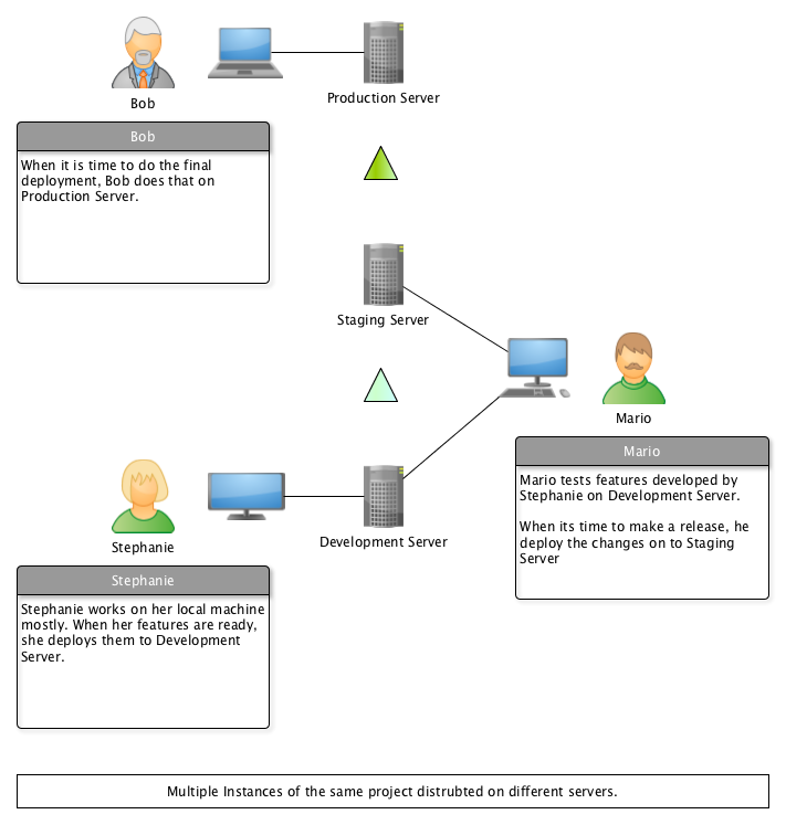 Drupal instances across multiple servers for same project. Multiple Instances